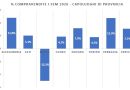 Rapporto immobiliare regionale Fiaip Piemonte primo semestre 2026: ad Alessandria +12% con 859 vendite